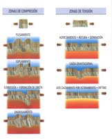 En la formacion de las sierras, serranas y montaas intervienen movimientos de compresin y de dilatacin. En los pliegues y las fallas de la estratigrafa terrestre se pueden leer, la orognesis - formacin de una montaa - y la poca en que ocurri el