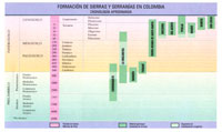 Cronologa aproximada de la formacin de las Sierras y Serranas de Colombia.